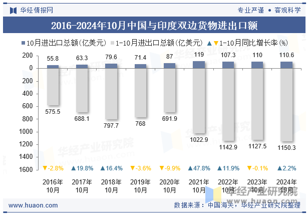 2016-2024年10月中国与印度双边货物进出口额