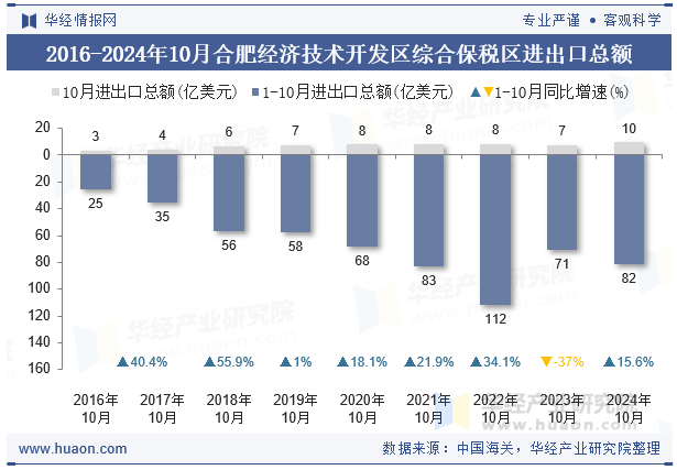 2016-2024年10月合肥经济技术开发区综合保税区进出口总额