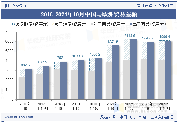 2016-2024年10月中国与欧洲贸易差额