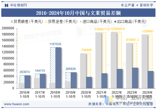 2016-2024年10月中国与文莱贸易差额