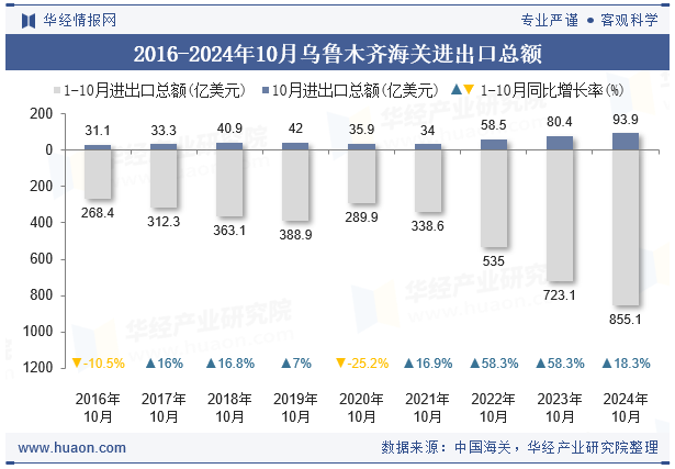 2016-2024年10月乌鲁木齐海关进出口总额