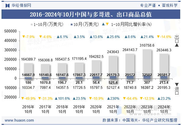 2016-2024年10月中国与多哥进、出口商品总值