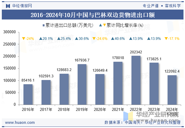 2016-2024年10月中国与巴林双边货物进出口额