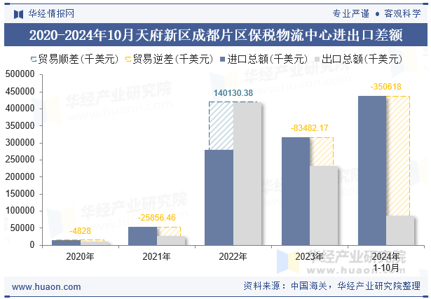 2020-2024年10月天府新区成都片区保税物流中心进出口差额