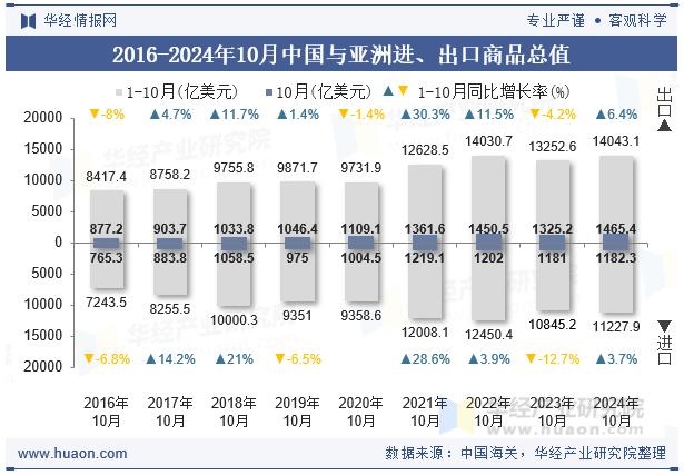 2016-2024年10月中国与亚洲进、出口商品总值