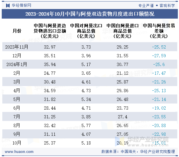 2023-2024年10月中国与阿曼双边货物月度进出口额情况