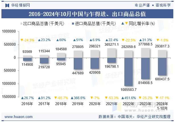 2016-2024年10月中国与乍得进、出口商品总值