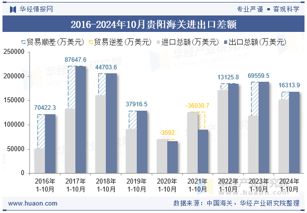 2016-2024年10月贵阳海关进出口差额