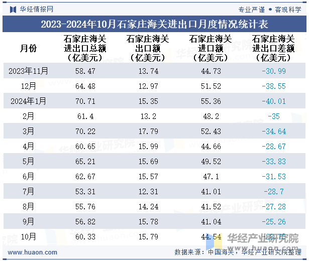 2023-2024年10月石家庄海关进出口月度情况统计表