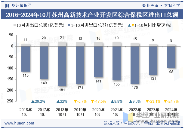 2016-2024年10月苏州高新技术产业开发区综合保税区进出口总额