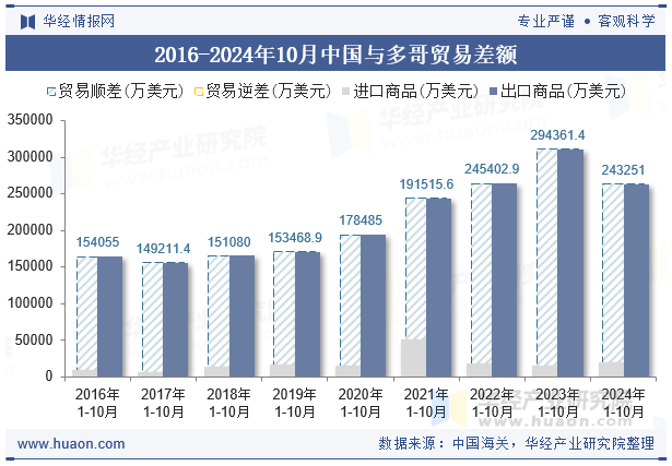 2016-2024年10月中国与多哥贸易差额