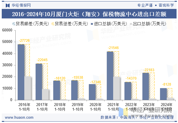 2016-2024年10月厦门火炬（翔安）保税物流中心进出口差额