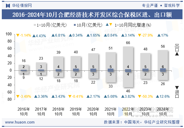 2016-2024年10月合肥经济技术开发区综合保税区进、出口额