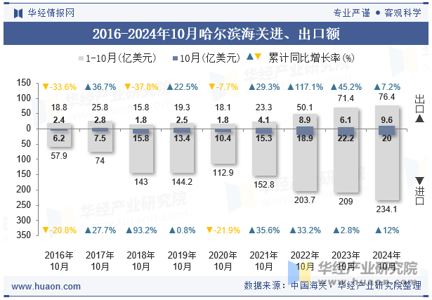 2016-2024年10月哈尔滨海关进、出口额