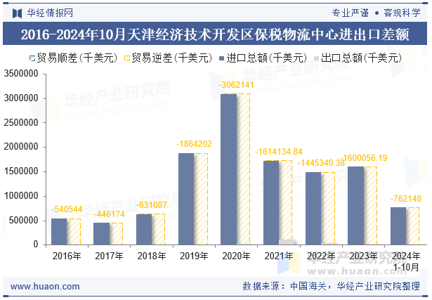 2016-2024年10月天津经济技术开发区保税物流中心进出口差额