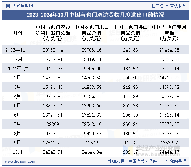 2023-2024年10月中国与也门双边货物月度进出口额情况