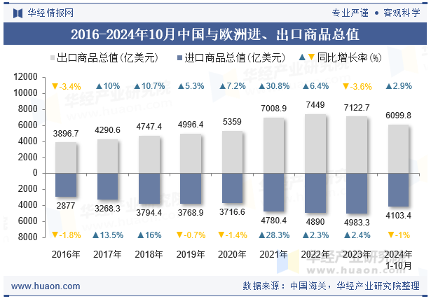 2016-2024年10月中国与欧洲进、出口商品总值