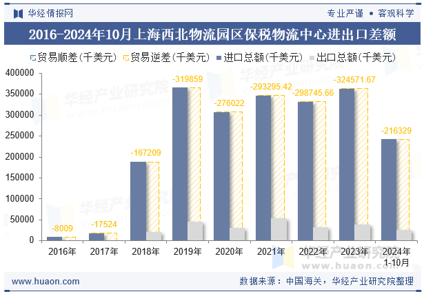 2016-2024年10月上海西北物流园区保税物流中心进出口差额