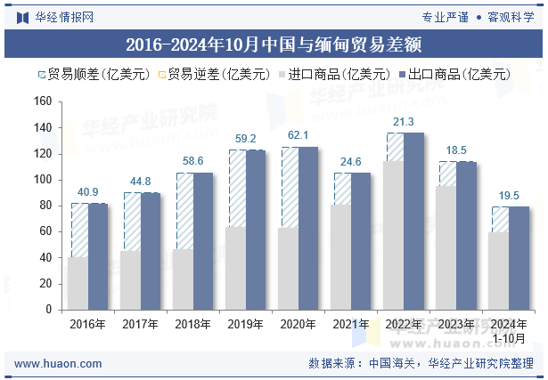 2016-2024年10月中国与缅甸贸易差额