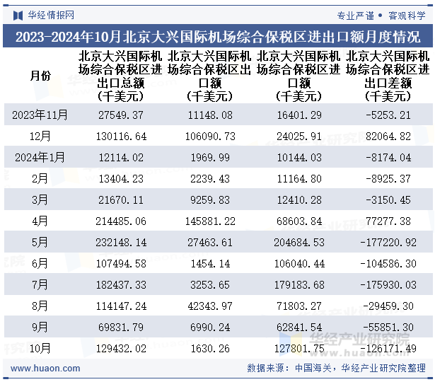 2023-2024年10月北京大兴国际机场综合保税区进出口额月度情况统计表