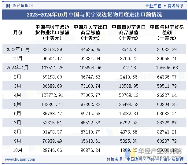 2023-2024年10月中国与贝宁双边货物月度进出口额情况