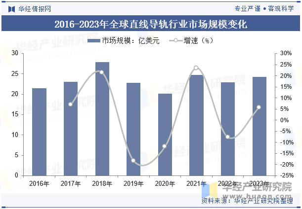 2016-2023年全球直线导轨行业市场规模变化