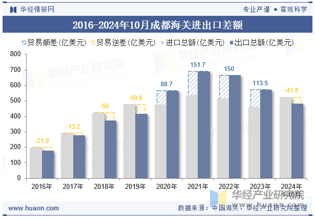 2016-2024年10月成都海关进出口差额