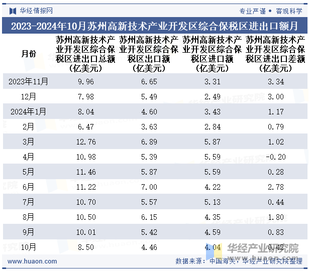 2023-2024年10月苏州高新技术产业开发区综合保税区进出口额月度情况统计表