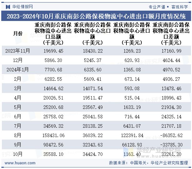 2023-2024年10月重庆南彭公路保税物流中心进出口额月度情况统计表