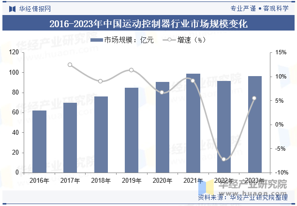 2016-2023年中国运动控制器行业市场规模变化