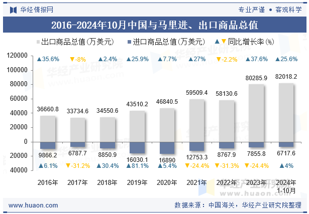 2016-2024年10月中国与马里进、出口商品总值