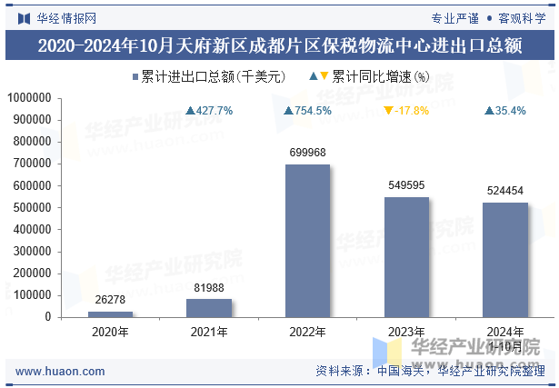 2020-2024年10月天府新区成都片区保税物流中心进出口总额