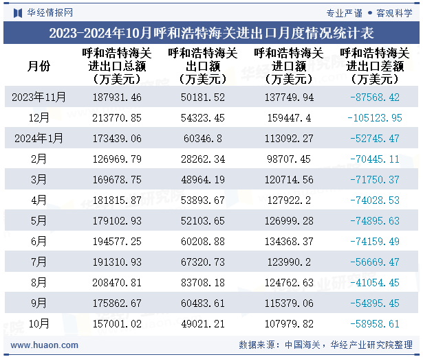 2023-2024年10月呼和浩特海关进出口月度情况统计表