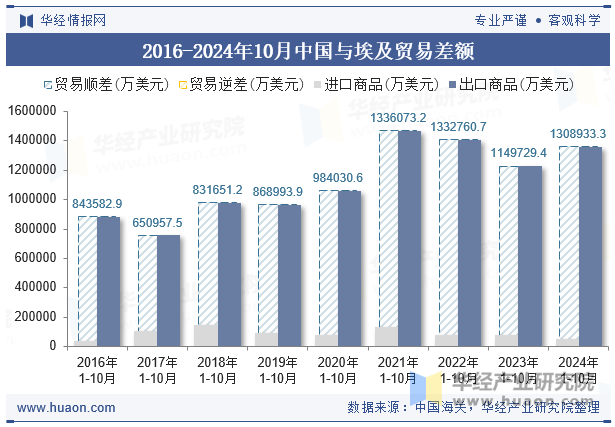 2016-2024年10月中国与埃及贸易差额