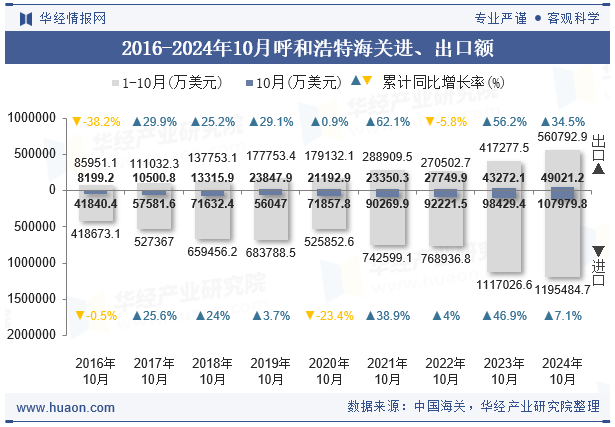 2016-2024年10月呼和浩特海关进、出口额