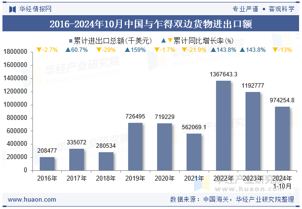 2016-2024年10月中国与乍得双边货物进出口额