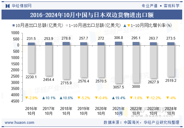 2016-2024年10月中国与日本双边货物进出口额