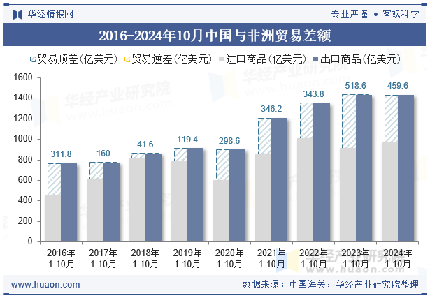 2016-2024年10月中国与非洲贸易差额