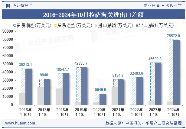 2016-2024年10月拉萨海关进出口差额