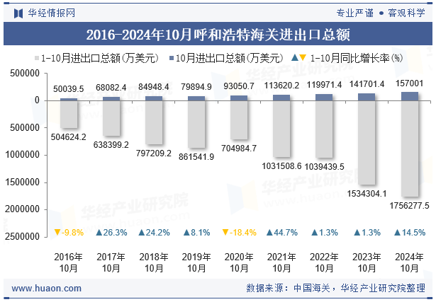 2016-2024年10月呼和浩特海关进出口总额