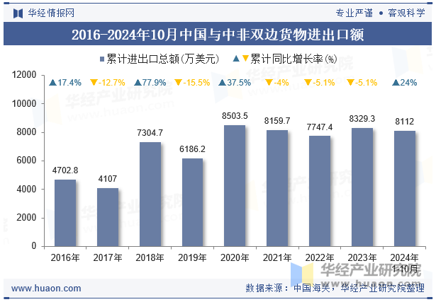 2016-2024年10月中国与中非双边货物进出口额