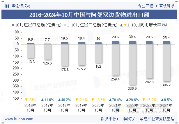 2016-2024年10月中国与阿曼双边货物进出口额