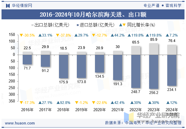 2016-2024年10月哈尔滨海关进、出口额