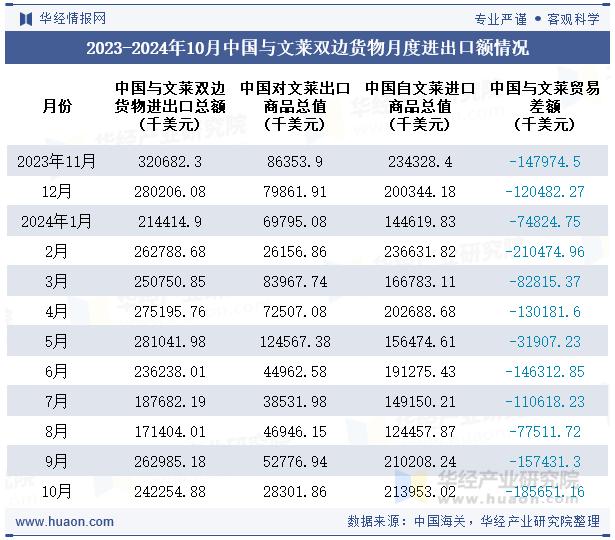 2023-2024年10月中国与文莱双边货物月度进出口额情况