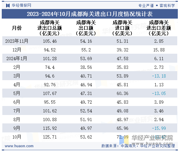 2023-2024年10月成都海关进出口月度情况统计表