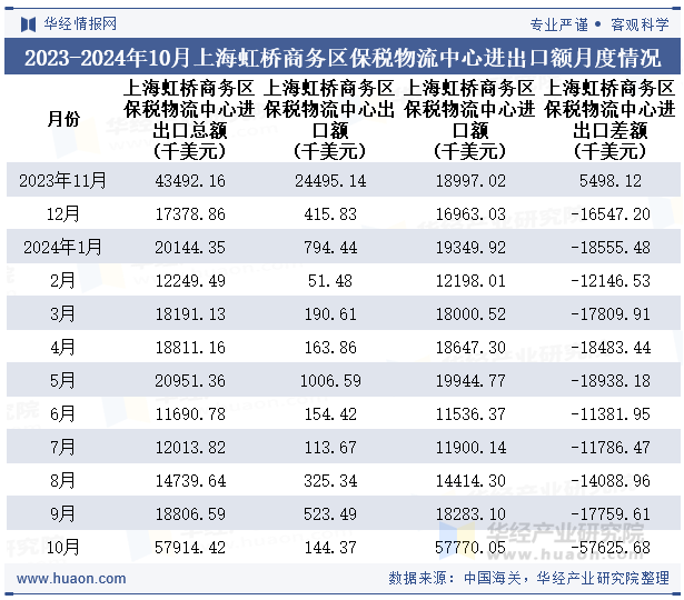 2023-2024年10月上海虹桥商务区保税物流中心进出口额月度情况统计表