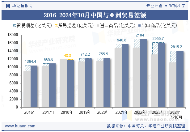 2016-2024年10月中国与亚洲贸易差额