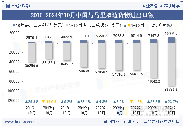 2016-2024年10月中国与马里双边货物进出口额