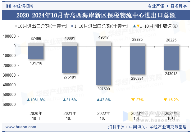2020-2024年10月青岛西海岸新区保税物流中心进出口总额
