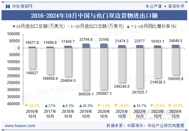 2016-2024年10月中国与也门双边货物进出口额